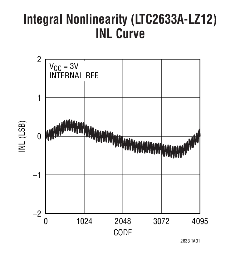 LTC2633A-12Ӧͼ